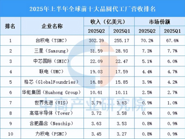 网上实盘配资 太夸张，台积电仅3nm芯片收入，就是中芯国际的3倍多